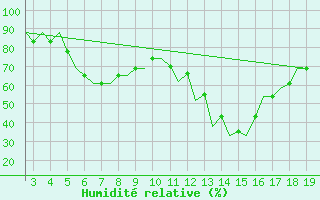 Courbe de l'humidit relative pour Ohrid