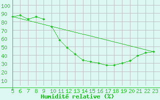 Courbe de l'humidit relative pour Rmering-ls-Puttelange (57)