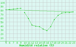 Courbe de l'humidit relative pour Aniane (34)