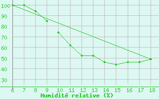 Courbe de l'humidit relative pour Piacenza