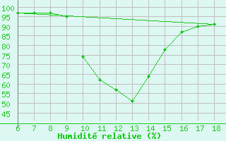 Courbe de l'humidit relative pour Duzce