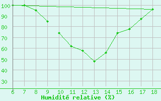 Courbe de l'humidit relative pour Capo Frasca