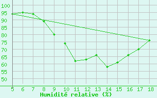 Courbe de l'humidit relative pour M. Calamita