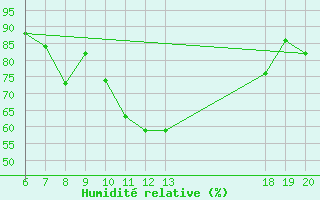 Courbe de l'humidit relative pour Varazdin