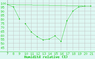 Courbe de l'humidit relative pour Sarzana / Luni