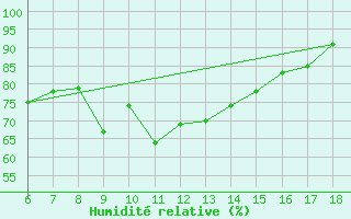 Courbe de l'humidit relative pour Cozzo Spadaro