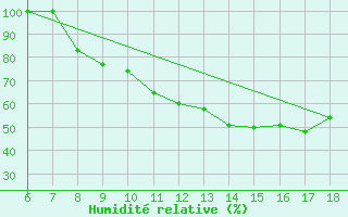 Courbe de l'humidit relative pour Piacenza