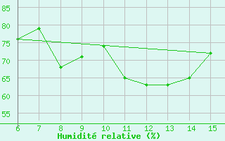 Courbe de l'humidit relative pour Hakkari
