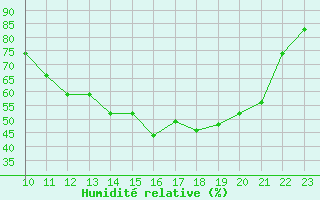 Courbe de l'humidit relative pour La Ville-Dieu-du-Temple Les Cloutiers (82)