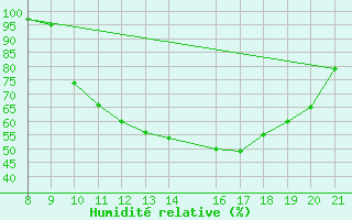 Courbe de l'humidit relative pour Trets (13)