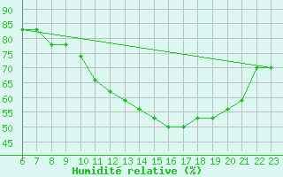 Courbe de l'humidit relative pour Colmar-Ouest (68)