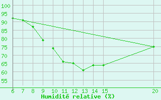 Courbe de l'humidit relative pour Livno