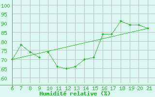 Courbe de l'humidit relative pour Capo Carbonara