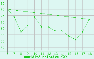 Courbe de l'humidit relative pour Piacenza