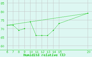 Courbe de l'humidit relative pour Livno