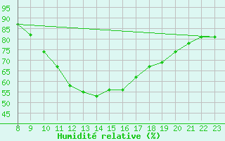 Courbe de l'humidit relative pour Doissat (24)