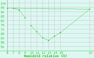 Courbe de l'humidit relative pour Bihac