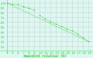 Courbe de l'humidit relative pour Fruholmen Fyr