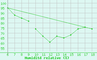 Courbe de l'humidit relative pour Kirikkale