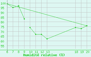 Courbe de l'humidit relative pour Bjelovar