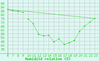 Courbe de l'humidit relative pour Doissat (24)