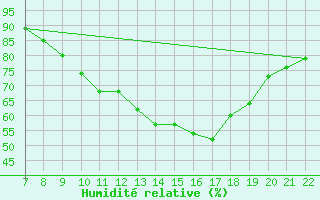 Courbe de l'humidit relative pour Doissat (24)