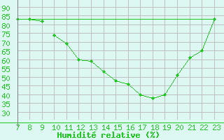 Courbe de l'humidit relative pour Valence d'Agen (82)
