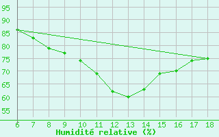 Courbe de l'humidit relative pour Edirne