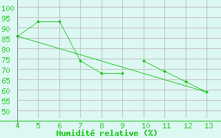 Courbe de l'humidit relative pour Mogilev