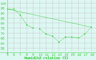 Courbe de l'humidit relative pour M. Calamita