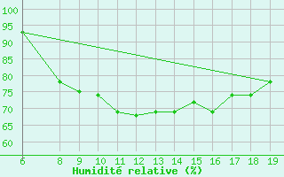 Courbe de l'humidit relative pour Casablanca
