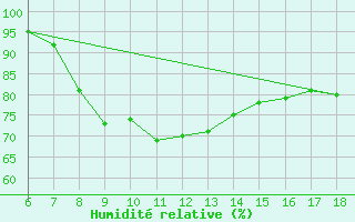 Courbe de l'humidit relative pour Gokceada