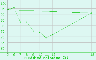 Courbe de l'humidit relative pour Kefalhnia Airport