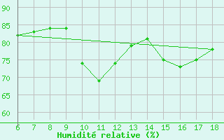 Courbe de l'humidit relative pour Kumkoy