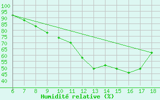 Courbe de l'humidit relative pour Ferrara