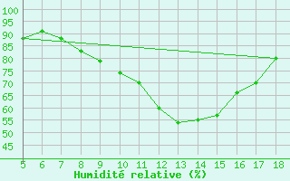 Courbe de l'humidit relative pour M. Calamita