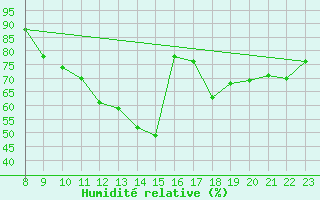 Courbe de l'humidit relative pour Valence d'Agen (82)