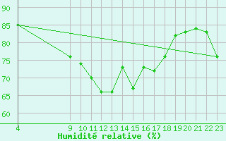 Courbe de l'humidit relative pour Hendaye - Domaine d'Abbadia (64)