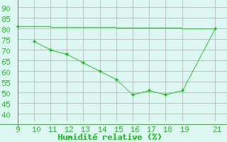 Courbe de l'humidit relative pour Mazres Le Massuet (09)