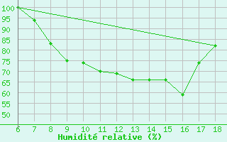 Courbe de l'humidit relative pour Piacenza