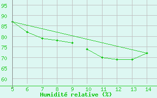 Courbe de l'humidit relative pour Huedin