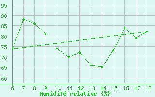 Courbe de l'humidit relative pour Kutahya
