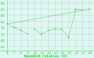 Courbe de l'humidit relative pour S. Maria Di Leuca