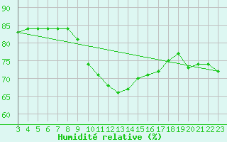 Courbe de l'humidit relative pour Zaragoza-Valdespartera