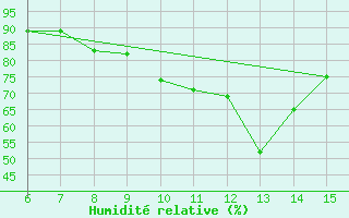 Courbe de l'humidit relative pour Messina
