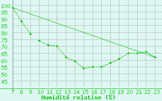 Courbe de l'humidit relative pour Pelkosenniemi Pyhatunturi