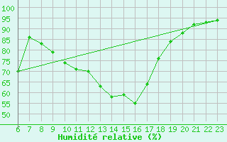 Courbe de l'humidit relative pour Zenica
