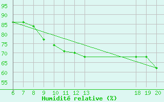 Courbe de l'humidit relative pour Lastovo