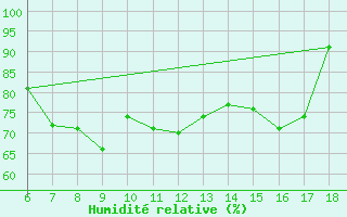 Courbe de l'humidit relative pour Messina