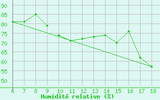 Courbe de l'humidit relative pour Cap Mele (It)